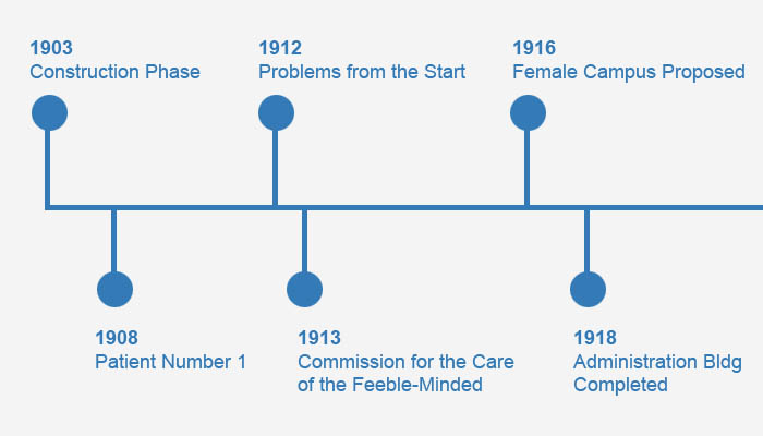 Pennhurst Interactive Timeline